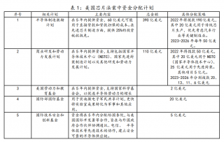 美國(guó)“芯片法案”對(duì)我國(guó)集成電路產(chǎn)業(yè)的影響和建議