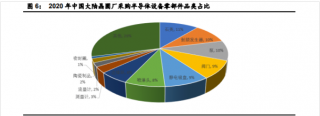 半導(dǎo)體設(shè)備零部件賽道坡長(zhǎng)壘高，國產(chǎn)替代正當(dāng)時(shí)